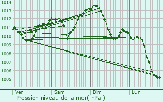 Graphe de la pression atmosphrique prvue pour Anse