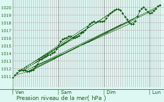 Graphe de la pression atmosphrique prvue pour Reichstett