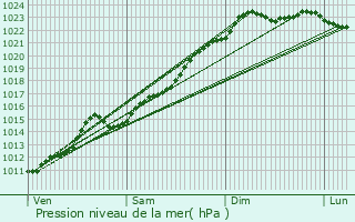 Graphe de la pression atmosphrique prvue pour Vorselaar