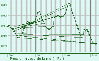 Graphe de la pression atmosphrique prvue pour Bannay