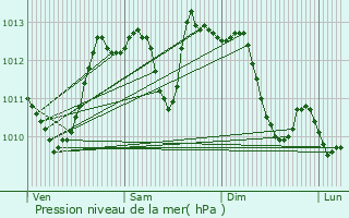 Graphe de la pression atmosphrique prvue pour Cranves-Sales