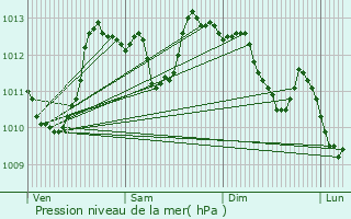 Graphe de la pression atmosphrique prvue pour Lans-en-Vercors