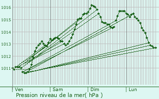 Graphe de la pression atmosphrique prvue pour Mallemort