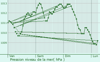 Graphe de la pression atmosphrique prvue pour Plussin