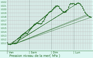 Graphe de la pression atmosphrique prvue pour Rodershausen