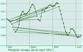 Graphe de la pression atmosphrique prvue pour La Verpillire