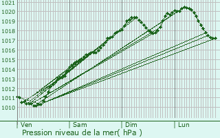 Graphe de la pression atmosphrique prvue pour Behren-ls-Forbach