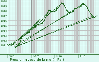 Graphe de la pression atmosphrique prvue pour Muhlbach-sur-Munster