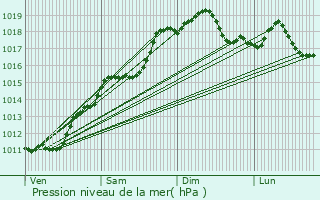 Graphe de la pression atmosphrique prvue pour Village-Neuf