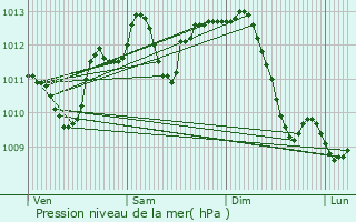 Graphe de la pression atmosphrique prvue pour Priay