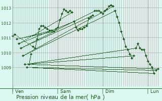 Graphe de la pression atmosphrique prvue pour Clermont-Ferrand