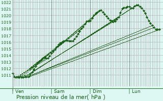 Graphe de la pression atmosphrique prvue pour Bettel