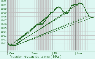 Graphe de la pression atmosphrique prvue pour Osweiler