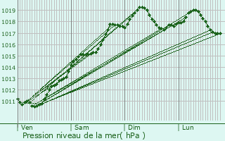 Graphe de la pression atmosphrique prvue pour Wolfgantzen