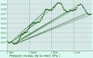 Graphe de la pression atmosphrique prvue pour Reguisheim