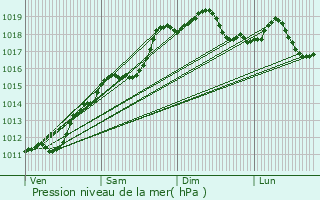 Graphe de la pression atmosphrique prvue pour Fislis