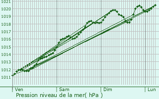 Graphe de la pression atmosphrique prvue pour Rosheim