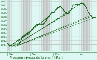 Graphe de la pression atmosphrique prvue pour Godbrange