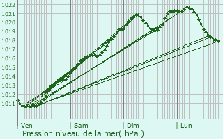 Graphe de la pression atmosphrique prvue pour Stegen