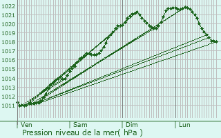 Graphe de la pression atmosphrique prvue pour Ferme Fuhrman