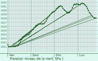 Graphe de la pression atmosphrique prvue pour Roodt-ls-Ell