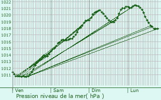 Graphe de la pression atmosphrique prvue pour Kirchberg