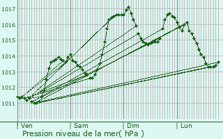 Graphe de la pression atmosphrique prvue pour Bellecombe-Tarendol