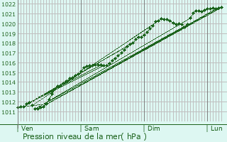 Graphe de la pression atmosphrique prvue pour Wollefsmillen