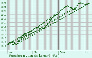 Graphe de la pression atmosphrique prvue pour Michelau