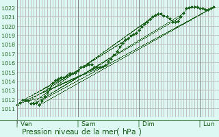 Graphe de la pression atmosphrique prvue pour Oberschlinder