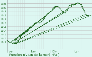 Graphe de la pression atmosphrique prvue pour Wintrange