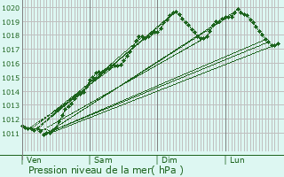 Graphe de la pression atmosphrique prvue pour Le Mont