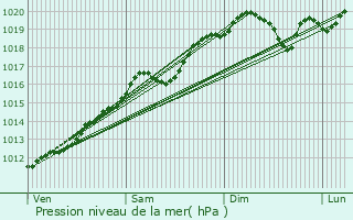 Graphe de la pression atmosphrique prvue pour Landser