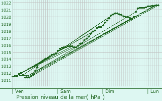 Graphe de la pression atmosphrique prvue pour Thillen