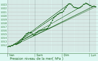 Graphe de la pression atmosphrique prvue pour Villers-le-Bouillet