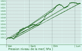 Graphe de la pression atmosphrique prvue pour Troine