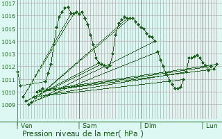 Graphe de la pression atmosphrique prvue pour Puy-Saint-Pierre