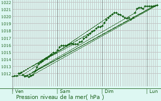 Graphe de la pression atmosphrique prvue pour Assel