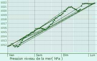 Graphe de la pression atmosphrique prvue pour Fischbach