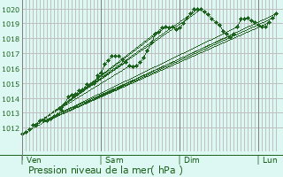 Graphe de la pression atmosphrique prvue pour Village-Neuf