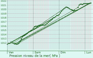 Graphe de la pression atmosphrique prvue pour Wellenstein