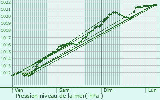 Graphe de la pression atmosphrique prvue pour Ersange