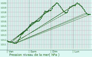 Graphe de la pression atmosphrique prvue pour Nompatelize