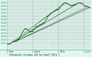 Graphe de la pression atmosphrique prvue pour Etterbeek