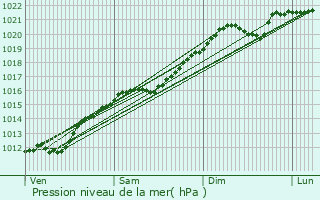 Graphe de la pression atmosphrique prvue pour Sandweiler