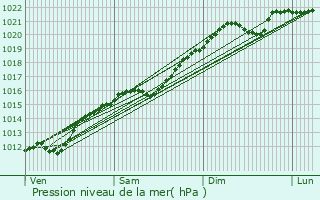 Graphe de la pression atmosphrique prvue pour Lorentzweiler