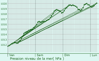 Graphe de la pression atmosphrique prvue pour Moosch