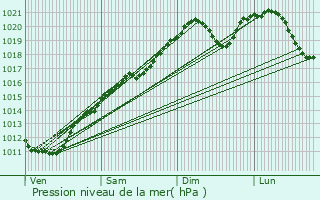 Graphe de la pression atmosphrique prvue pour Hagondange