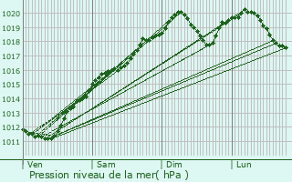 Graphe de la pression atmosphrique prvue pour Mnarmont