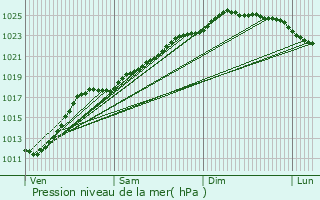 Graphe de la pression atmosphrique prvue pour Zedelgem